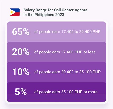 Call Center Salary In The Philippines [Latest: 2024].